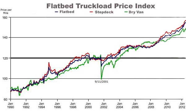 Flatbed Truckload Price Index