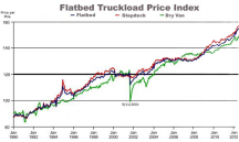 Flatbed Truckload Price Index