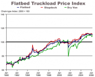 Flatbed Truckload Price Index
